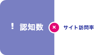 認知数 × サイト訪問率