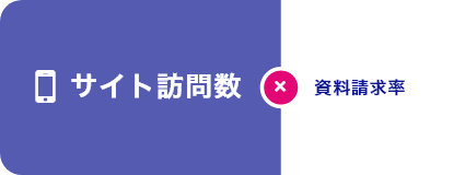 サイト訪問数 × 資料請求率
