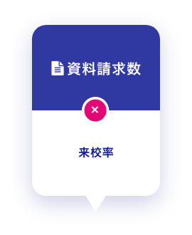 資料請求数 × 来校率