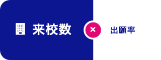 来校数 × 出願率