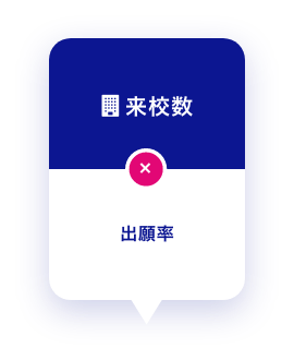 来校数 × 出願率